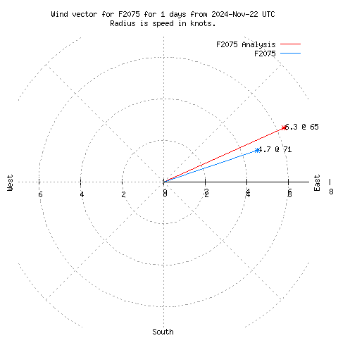 Wind vector chart