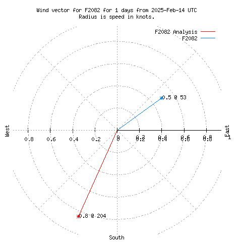 Wind vector chart