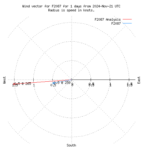 Wind vector chart