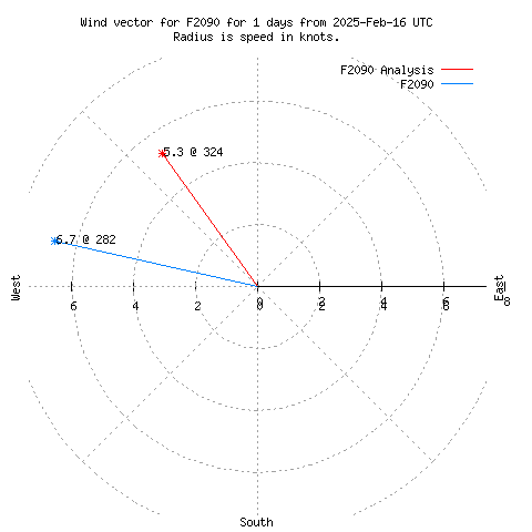 Wind vector chart