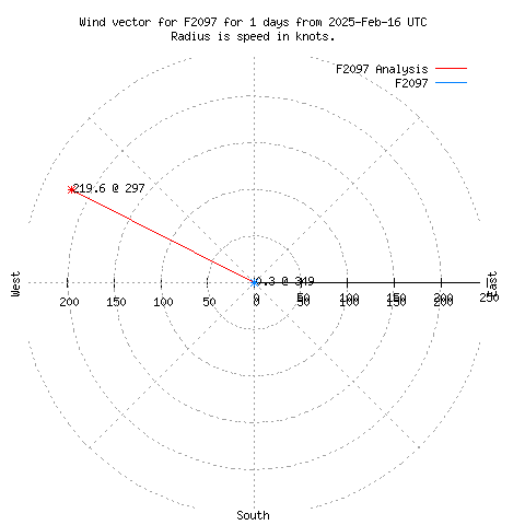 Wind vector chart