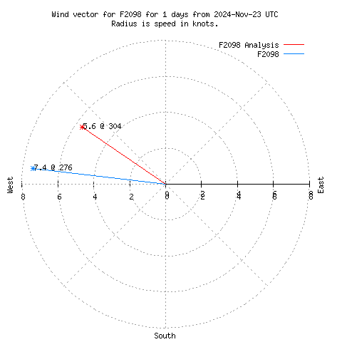 Wind vector chart