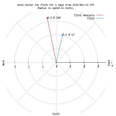 Wind vector chart