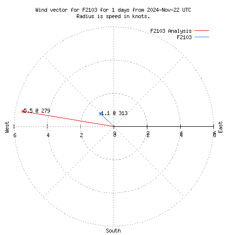 Wind vector chart