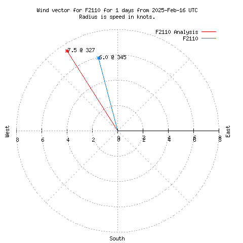 Wind vector chart