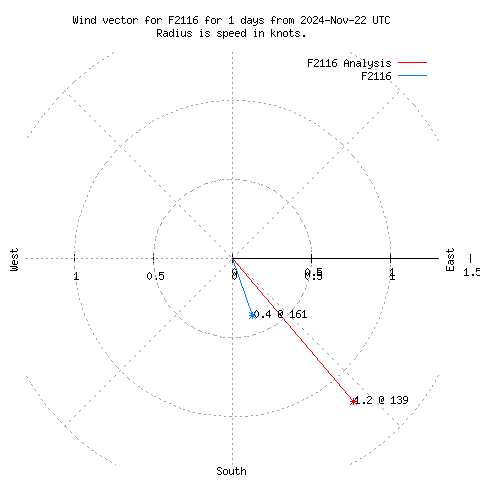 Wind vector chart