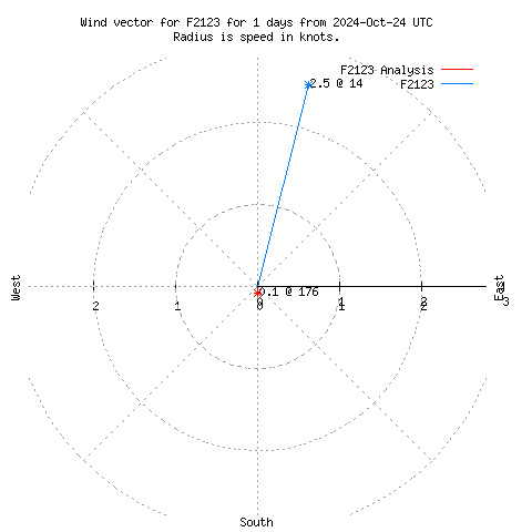 Wind vector chart