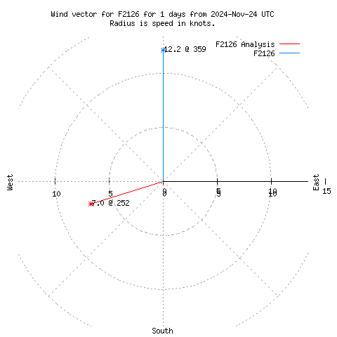 Wind vector chart