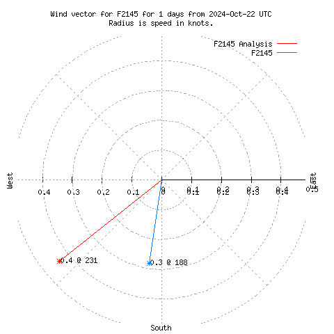 Wind vector chart