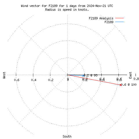 Wind vector chart