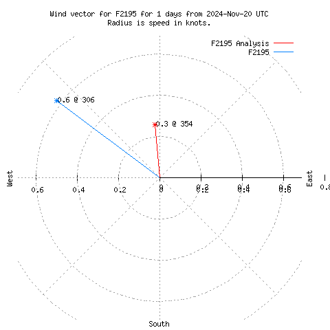 Wind vector chart