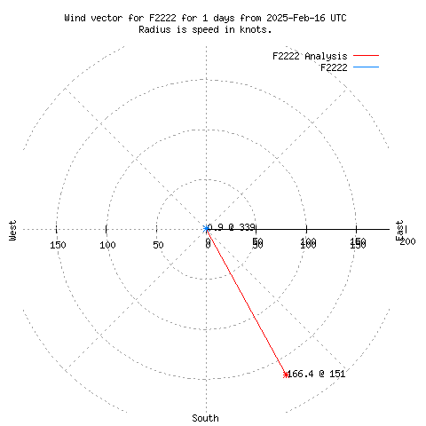 Wind vector chart