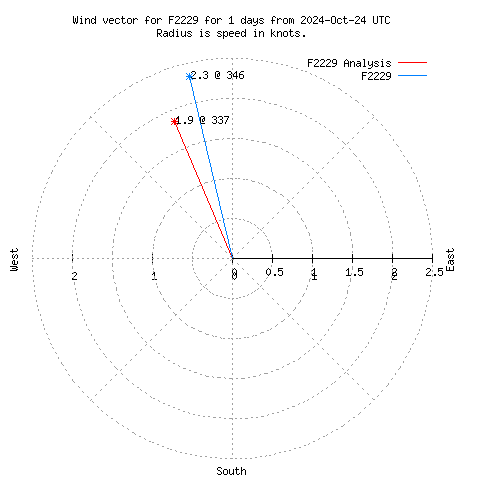 Wind vector chart