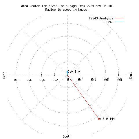 Wind vector chart