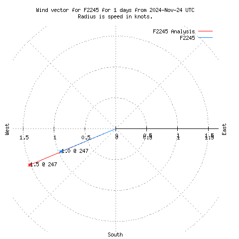 Wind vector chart