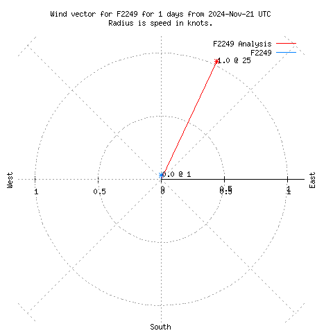 Wind vector chart