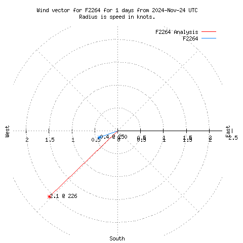 Wind vector chart