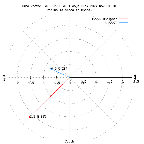 Wind vector chart