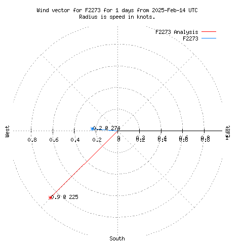 Wind vector chart