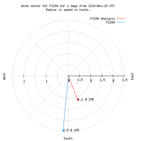 Wind vector chart