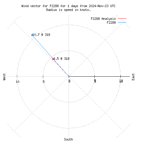 Wind vector chart