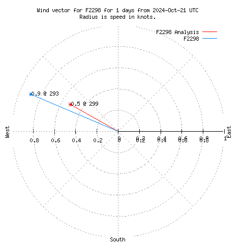 Wind vector chart