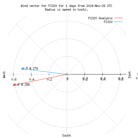 Wind vector chart