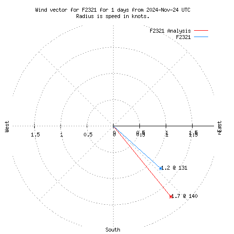 Wind vector chart