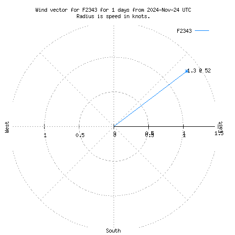 Wind vector chart