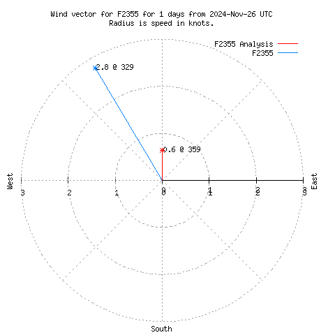 Wind vector chart