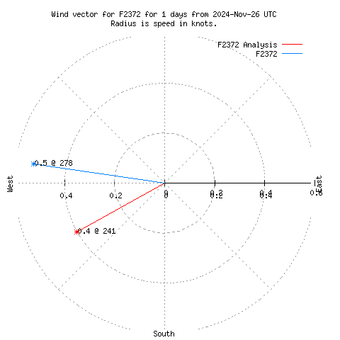 Wind vector chart