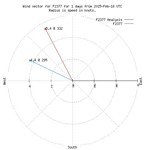 Wind vector chart