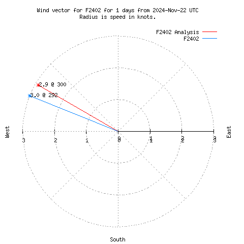 Wind vector chart