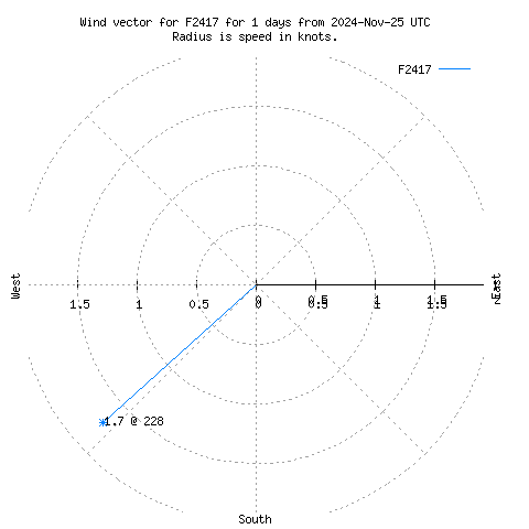 Wind vector chart