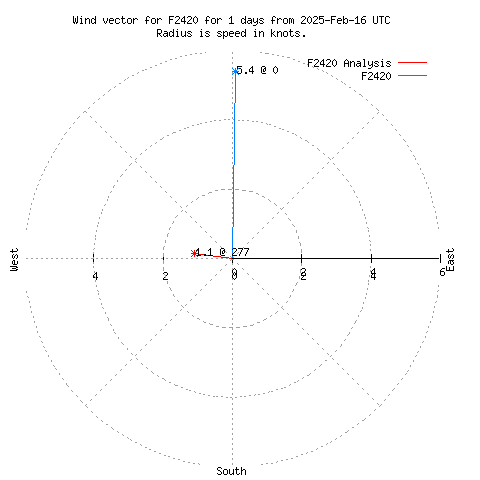 Wind vector chart