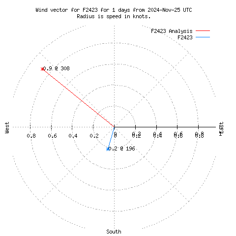 Wind vector chart