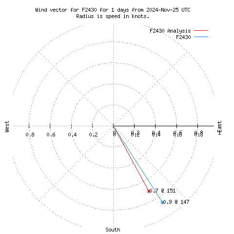 Wind vector chart