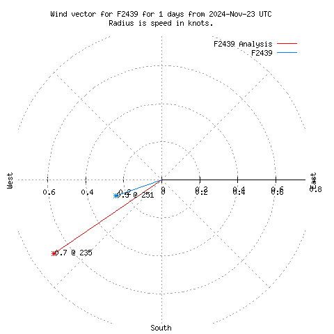 Wind vector chart