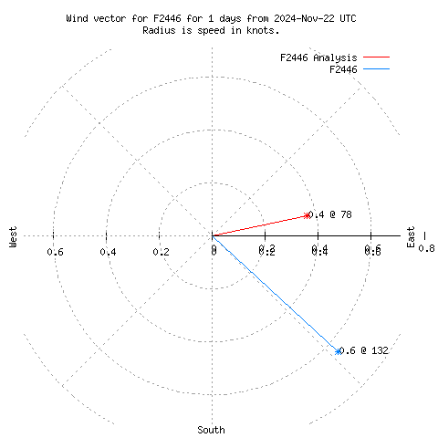 Wind vector chart