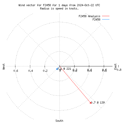 Wind vector chart