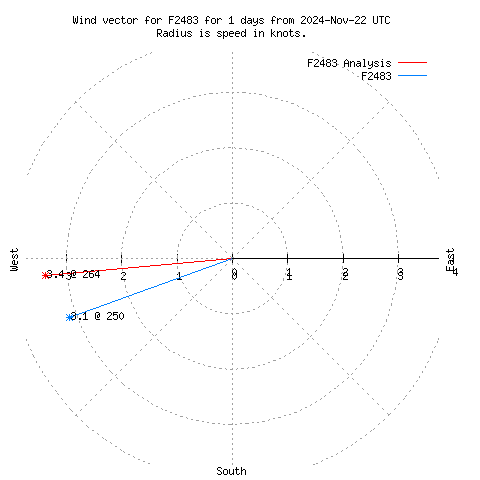 Wind vector chart