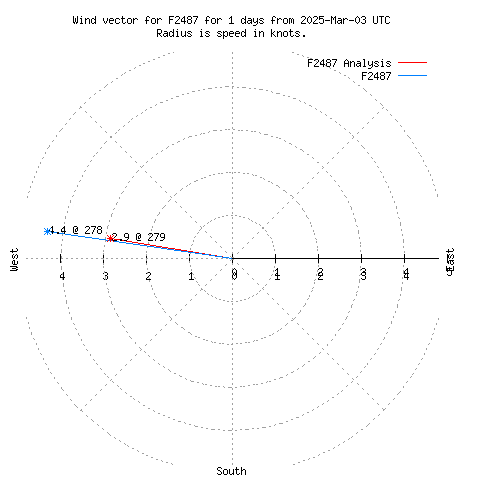 Wind vector chart