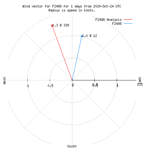 Wind vector chart