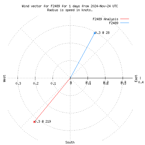 Wind vector chart