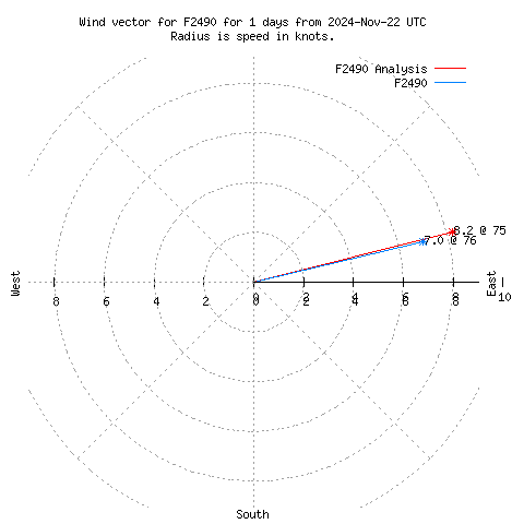 Wind vector chart