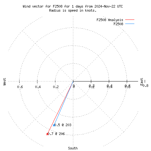 Wind vector chart