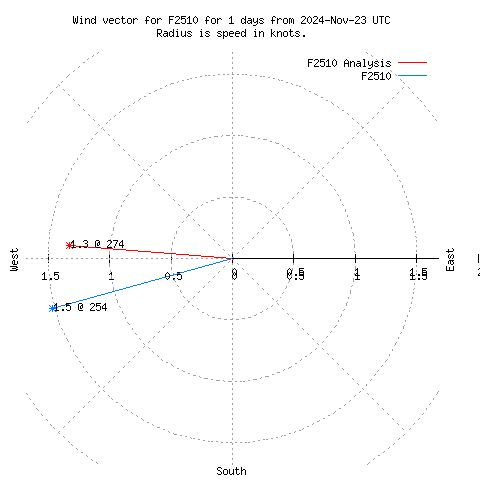 Wind vector chart