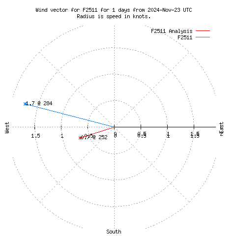 Wind vector chart