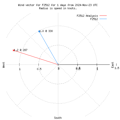 Wind vector chart