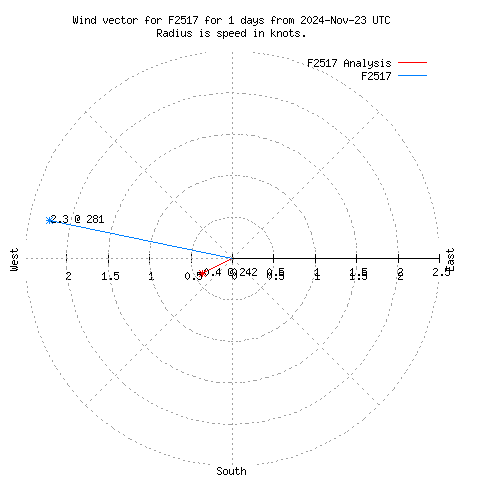 Wind vector chart